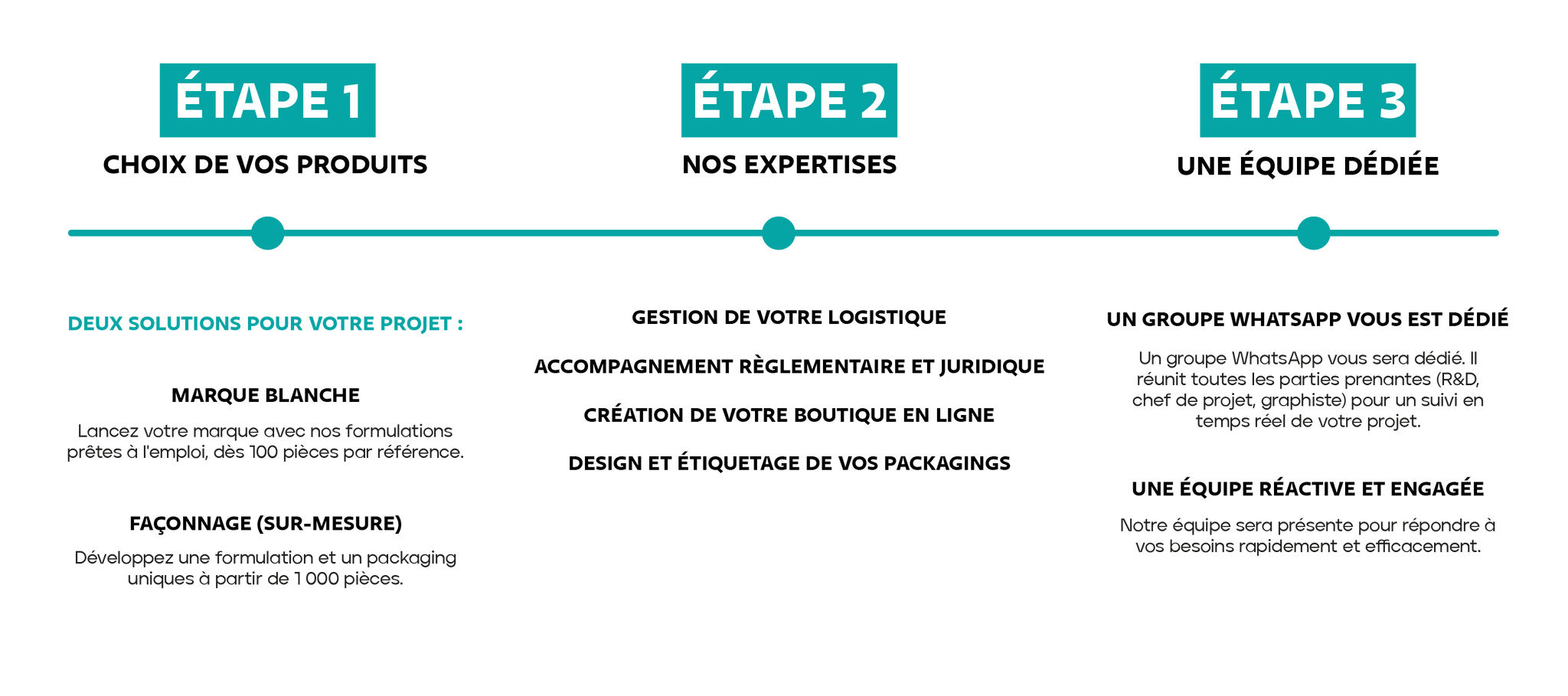 Les étapes du process Omnia Laboratoire